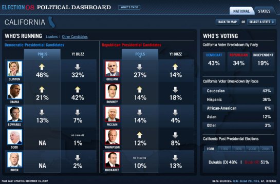Dashboard US Election 08