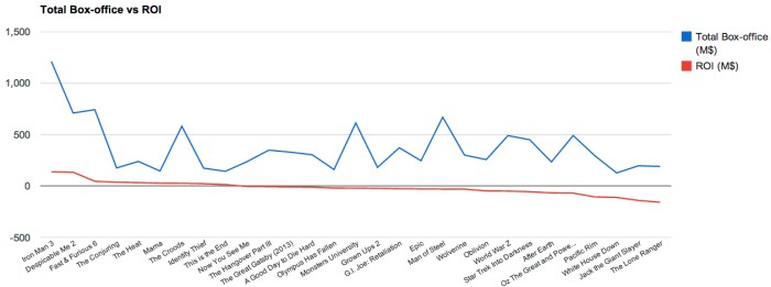 Summer_2013_Box_office-2