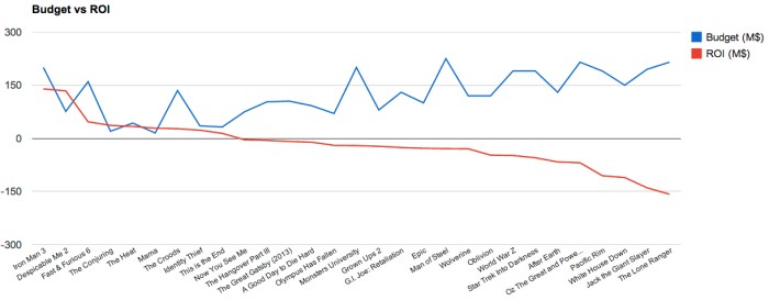 Summer_2013_Box_office